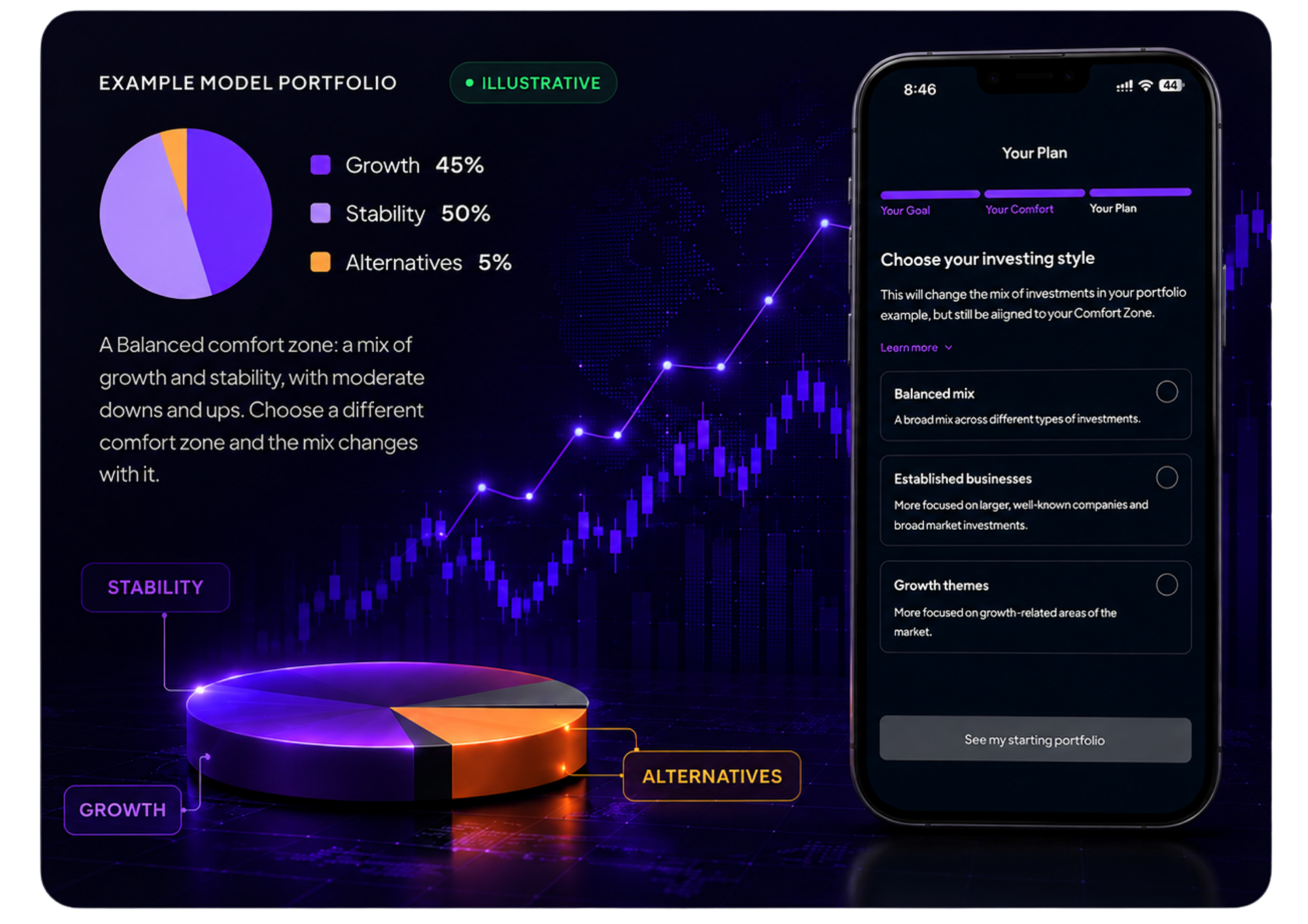 Example model portfolio showing Growth 45%, Stability 50% and Alternatives 5%, with a 3D visualisation and the Investwizz app plan screen. Illustrative.